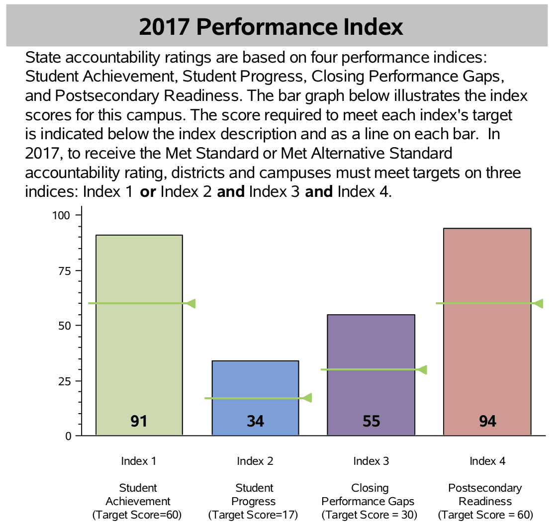 Round Rock High School report card: Report card for Round Rock, Texas, High School.; high school; Round Rock