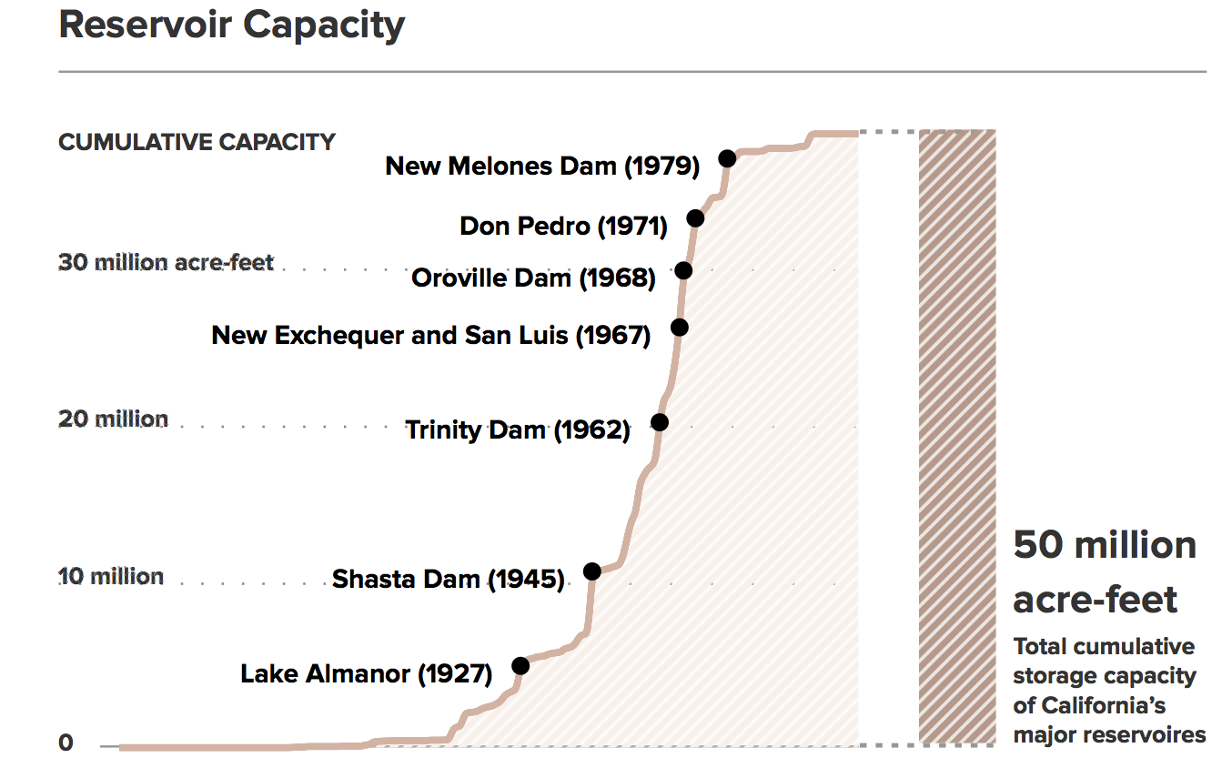 California reservoir capacity