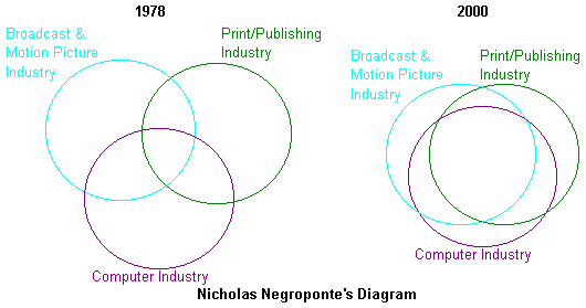 Negroponte’s Circles