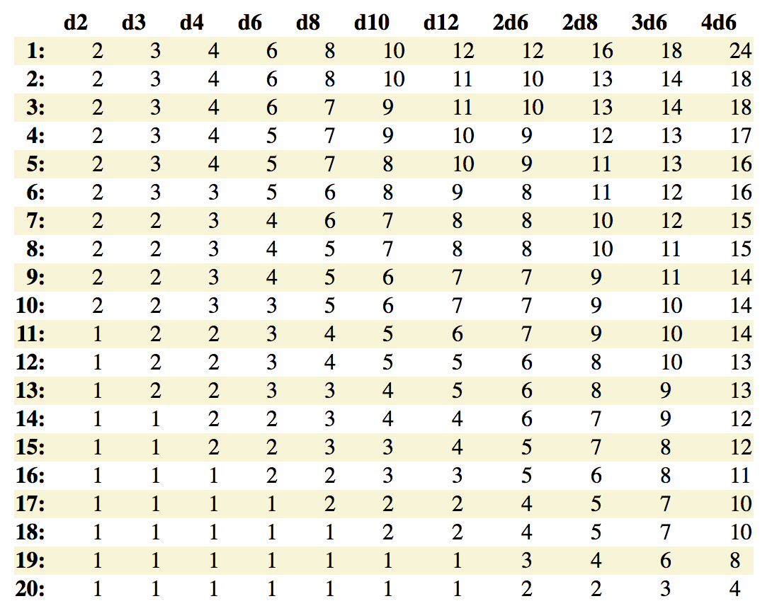 Attack dice damage table