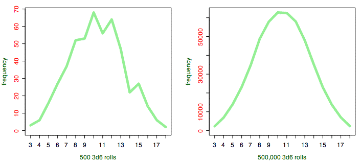 Bell Curves for 3d6: Bell Curves for 3d6 on Are my dice random?