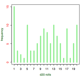 Histogram of d20 rolls