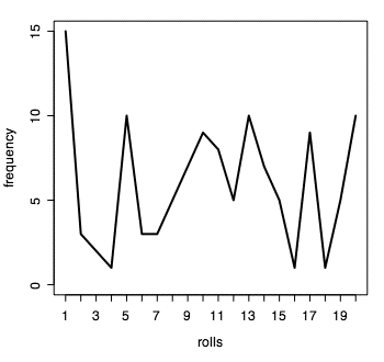 Line chart of d20 rolls: Line chart of d20 rolls on Are my dice random?