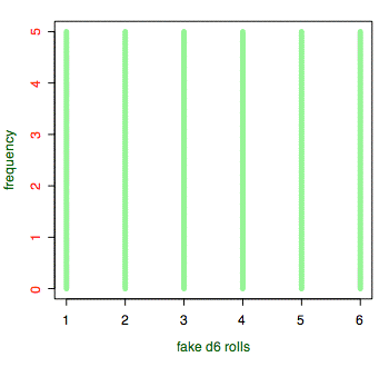 Faked d6 rolls histogram: Faked d6 rolls histogram on Are my dice random?