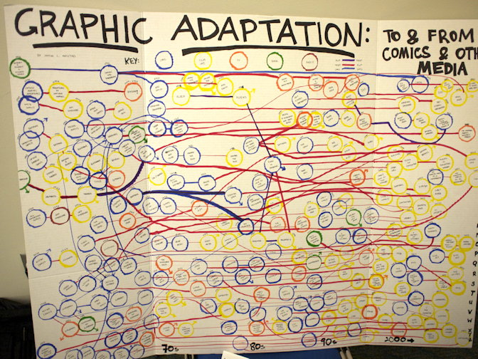 Graphic Adaptations: Joyce Havstad’s chart of adaptations to and from comics.; comic books; Comic-Con; San Diego Comic-Con; Comic Arts Conference