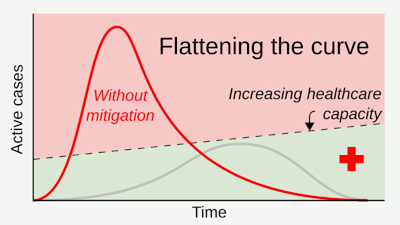 Flatten the curve (animated GIF): “Animated graphic showing "flattening the curve" by slowing the spread of pandemics such as Coronavirus, so that health care demands stay within capacity.”; COVID-19; Coronavirus, Chinese virus, Wuhan virus, WuFlu