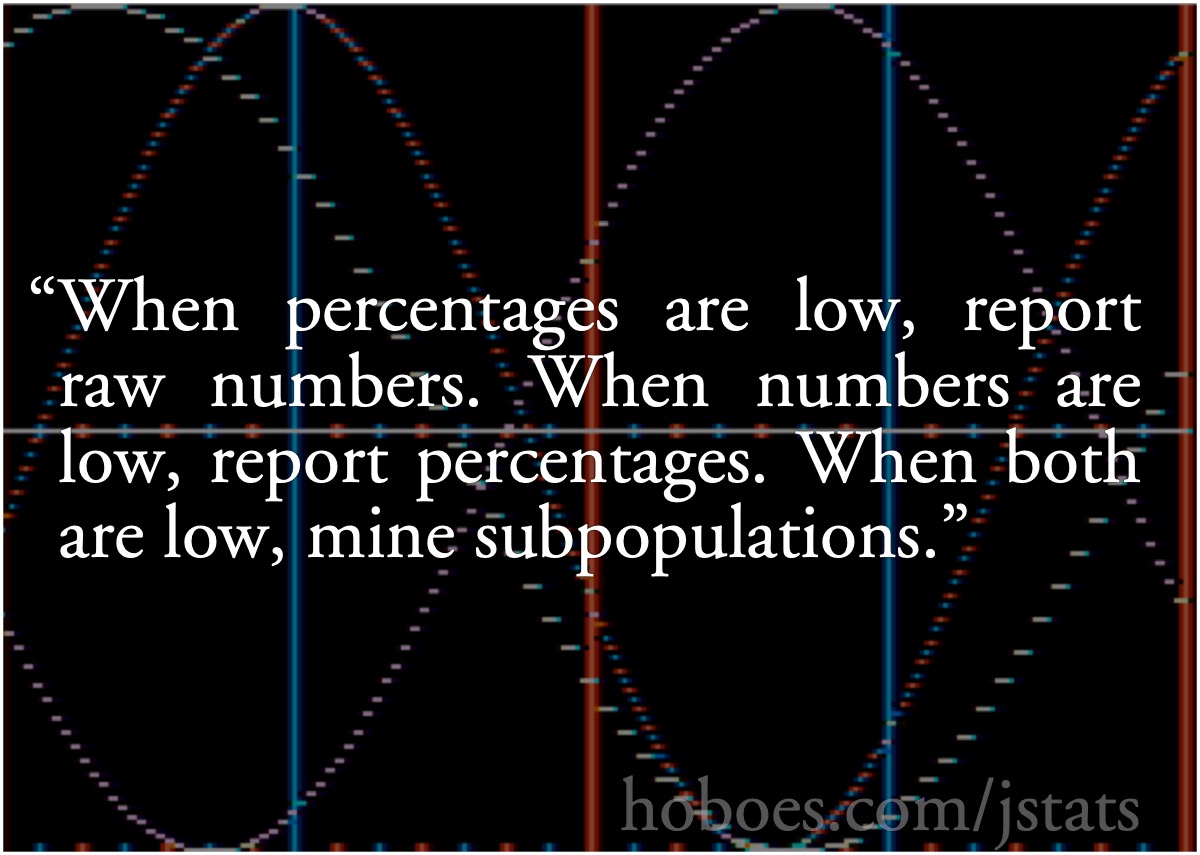 Journalism Statistics: When percentages are low, report raw numbers. When numbers are low, report percentages. When both are low, mine subpopulations.; statistics; confirmation journalism; confirmation bias
