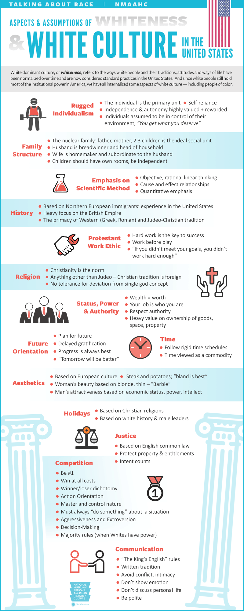 Aspects & Assumptions of White Culture in the United States: Rugged individualism, a family structure, an emphasis on the scientific method, planning for the future, according to the Smithsonian these are all acting white.; acting white; white left; Smithsonian