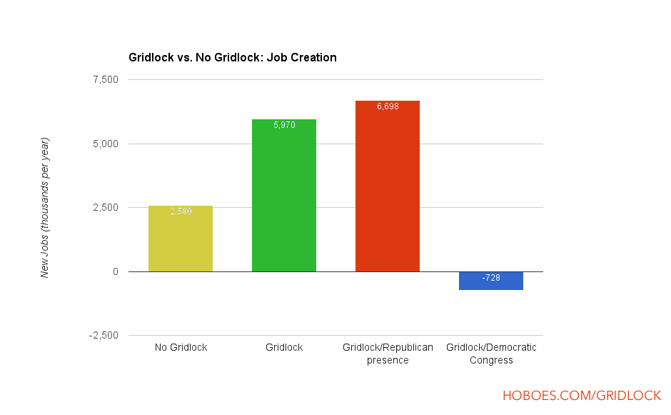Jobs created in Congress under gridlock: What is the effect of gridlock on job creation in the United States?; Congress; job creation; gridlock