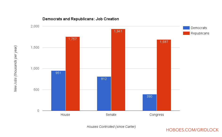 Job creation in congress by party: Whose tenure in congress results in more jobs? Republicans have a clear lead over Democrats.; Congress; Republicans; Democrats; job creation