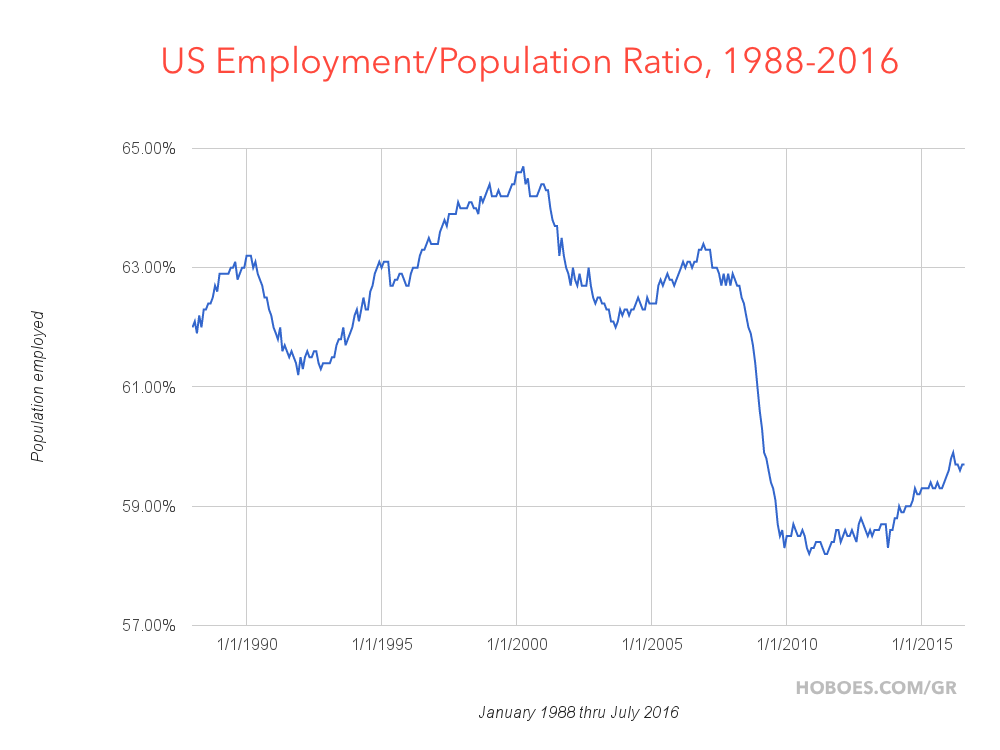 US Employment Population Ratio 1988-2016: “The US Employment Population Ratio (or Employment to Population Ratio) indicates the percentage of the total US working-age population (age 16+) that is employed.”; unemployment; Great Recession