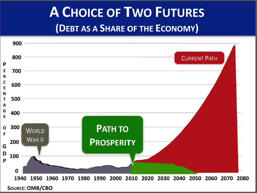 A Choice of Two Futures: Debt as a share of the economy: the Paul Ryan plan vs. the Obama White House’s current path.; government spending; Paul Ryan; budget