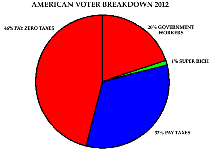 American Voter Breakdown 2012