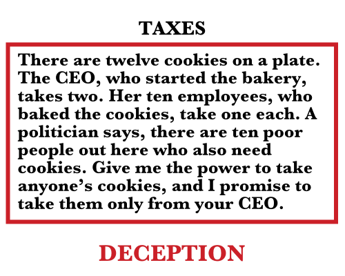 Twelve cookies on a plate: There are twelve cookies on a plate. The CEO, who started the bakery, takes two. Her ten employees, who baked the cookies, take one each. A politician says, there are ten poor people out here who also need cookies.”; taxes; memes
