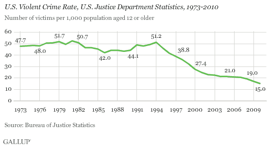 U.S. Violent Crime Rate, 1973-2010: Number of victims per 1,000 population aged 12 or older, 1973 to 2010, from the Bureau of Justice Statistics.; crime; violence