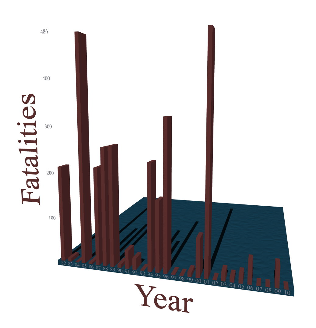 Airline fatalities 1982-2010: U.S. airline fatalities from 1982 to 2010, according to the NTSB.; airlines; statistics