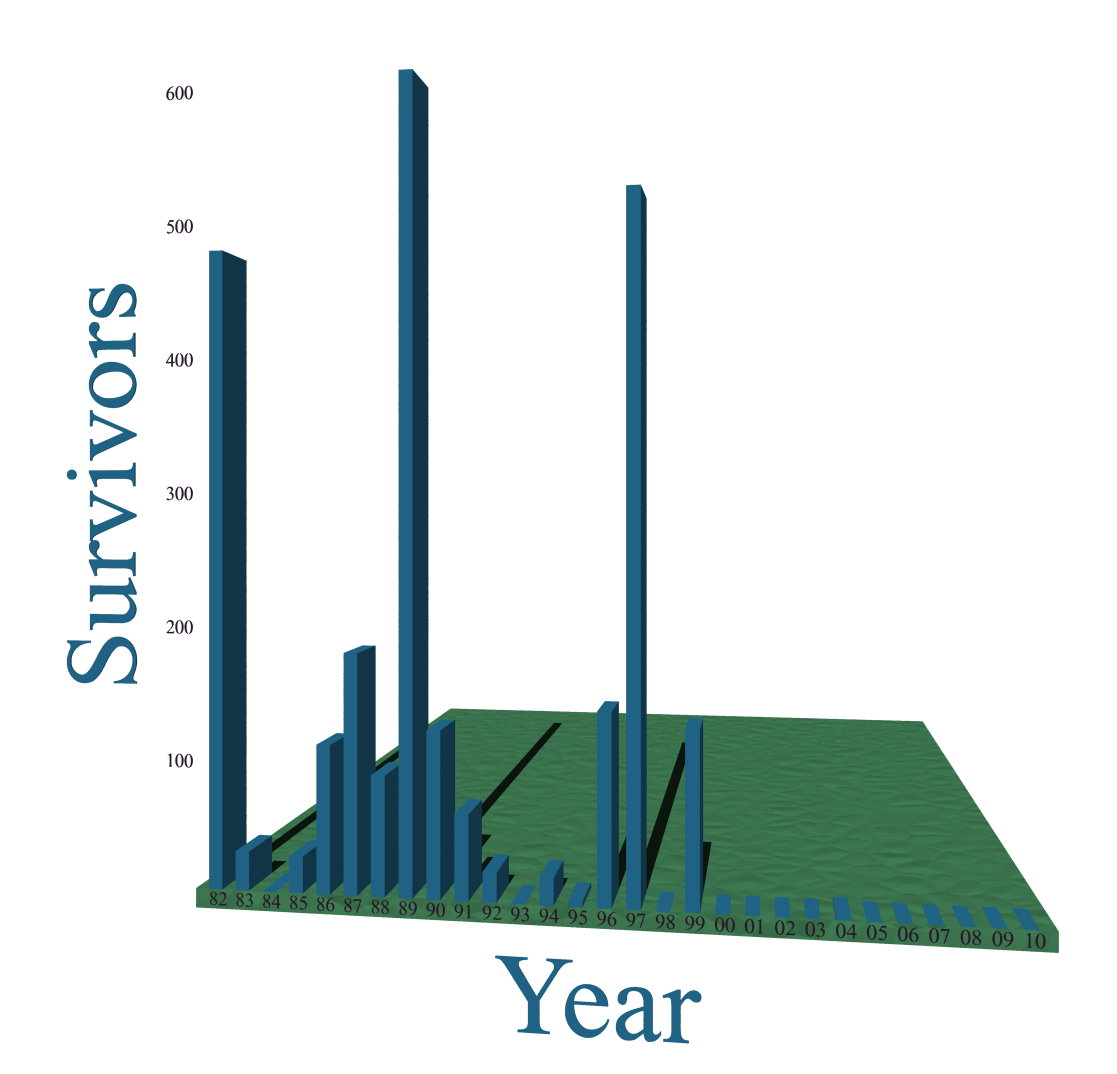 Airline accident survivability statistics: Survivor numbers in airline accidents from 1982 to 2010, from the NTSB.; airlines; statistics