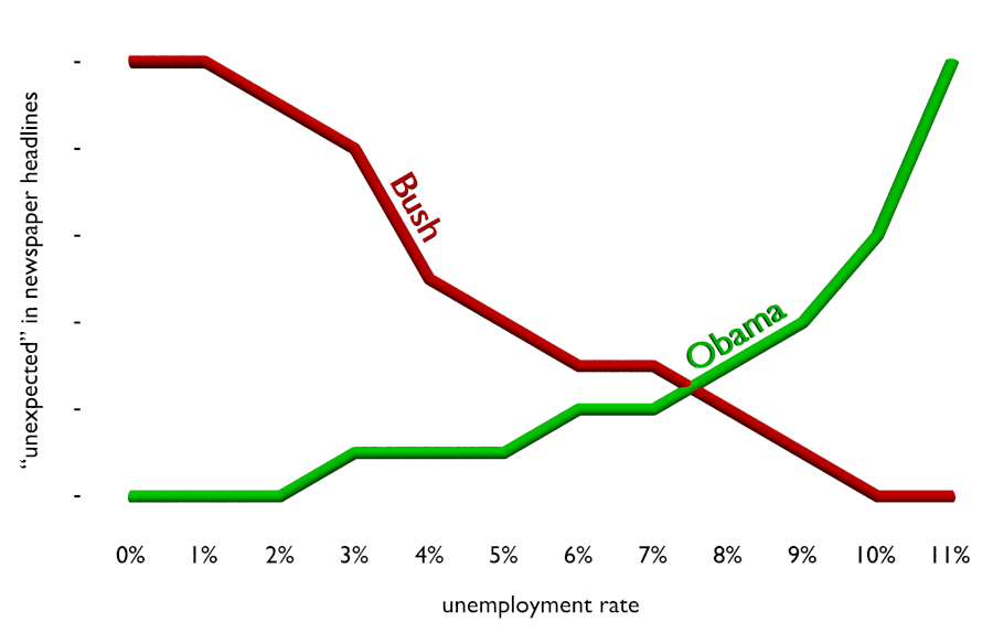 Unexpected rates: The use of the term “unexpected” rises along with the unemployment rate during the Obama presidency.; media bias