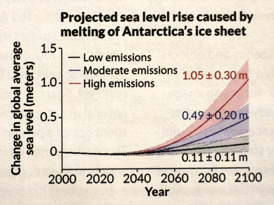 Projected sea level rise 2016: “Projected sea level rise caused by melting of Antarctica’s ice sheet”, from April 30, 2016, Science News.; global warming; Science News; sea level