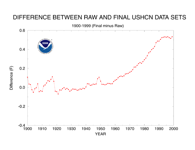 NOAA USHCN temperature adjustments: Difference between raw and final United States Historical Climatology Network data sets, from NOAA.gov.; global warming; National Oceanic and Atmospheric Administration; NOAA